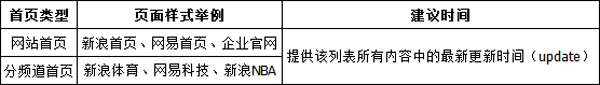 百度极光算法首页规范 百度极光算法首页规范