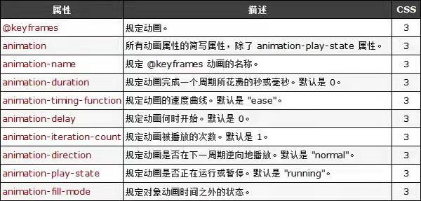 css3动画 css3动画