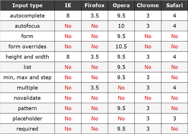 html5新特性有哪些技术 html5新特性有哪些技术